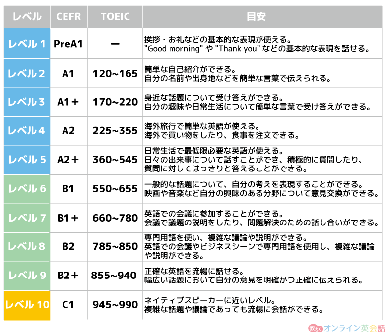 ネイティブキャンプのレベルと英語力の目安