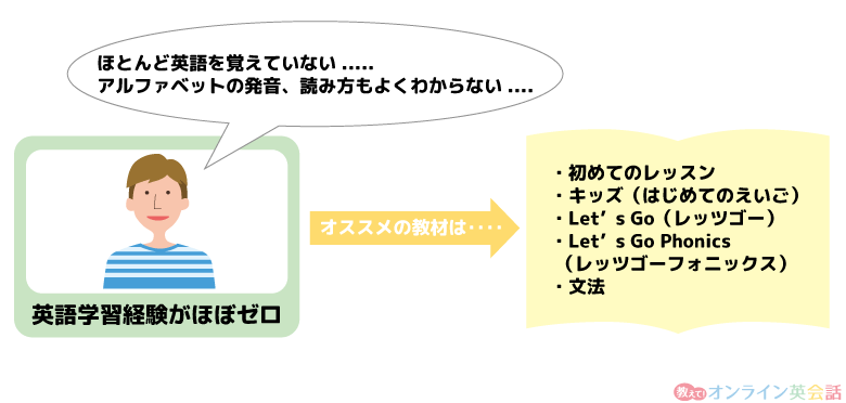 ネイティブキャンプ超初心者にオススメの教材