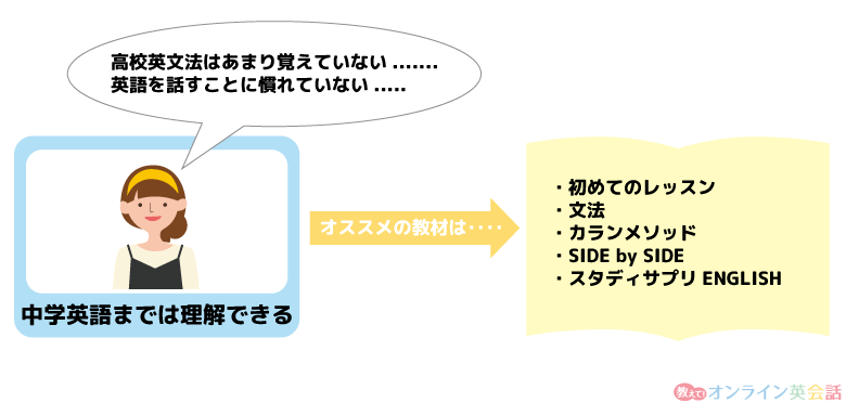 ネイティブキャンプ初心者にオススメの教材