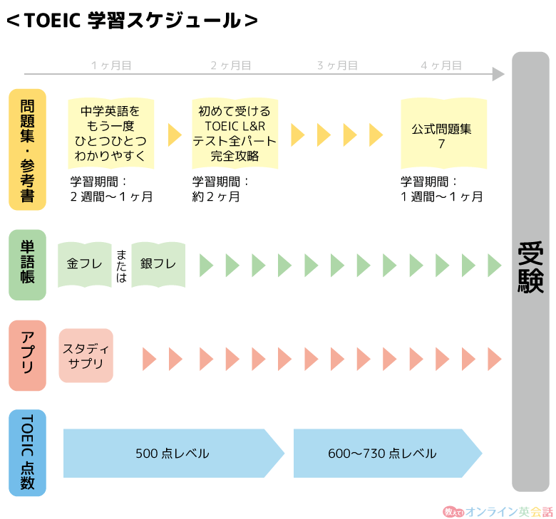 TOEICの学習スケジュール