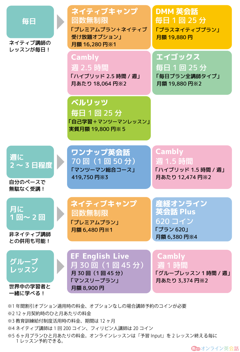 受講頻度別ネイティブ講師に学べるおすすめオンライン英会話