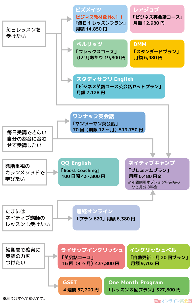 ビジネス向けオンライン英会話の選び方フローチャート