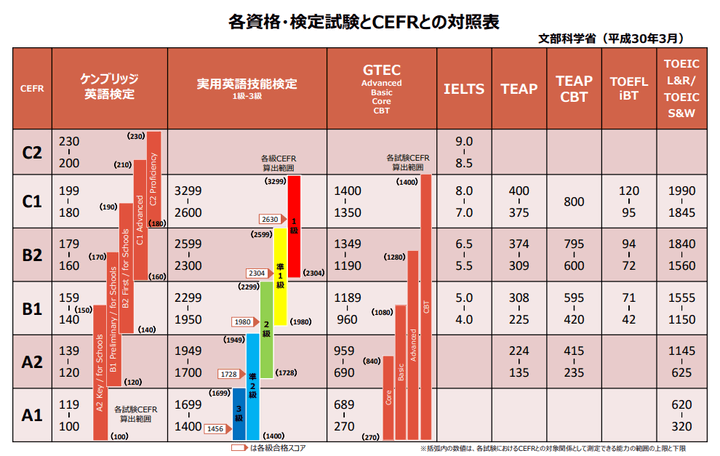 英語試験スコアの比較