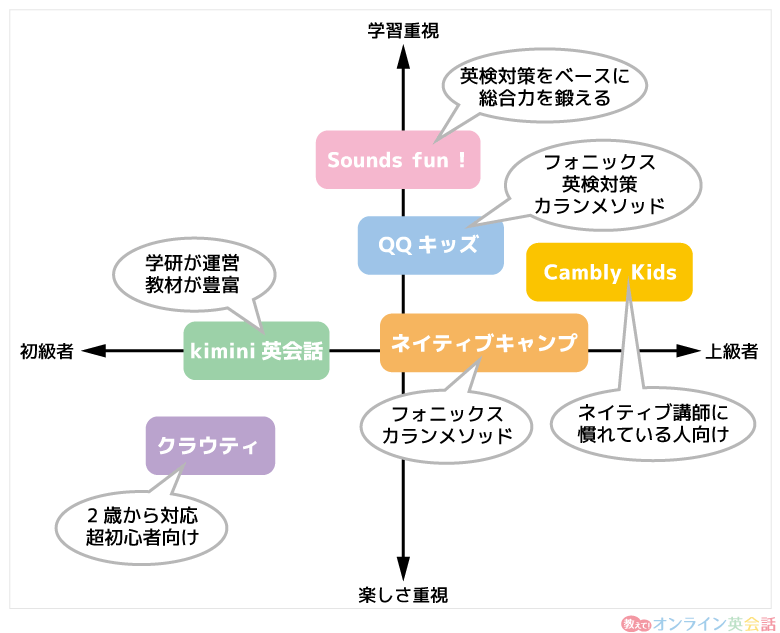 子供向けオンライン英会話の座標