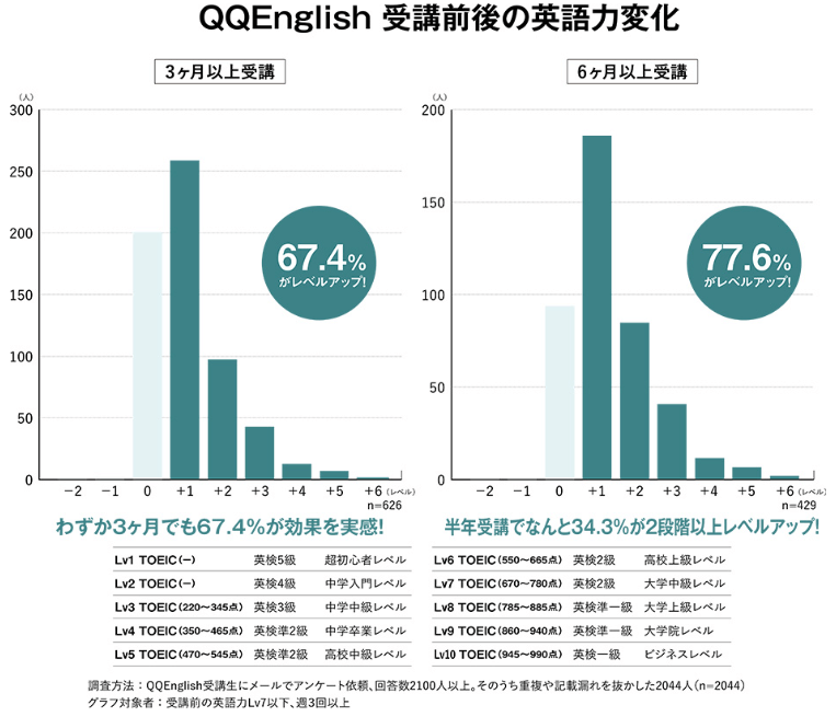 QQEnglish 受講前後の英語力変化