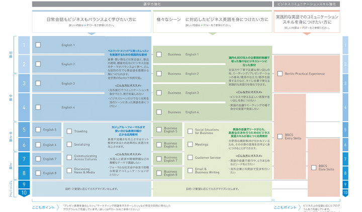 ベルリッツ 日常英会話とビジネス英会話の英語レベル分け