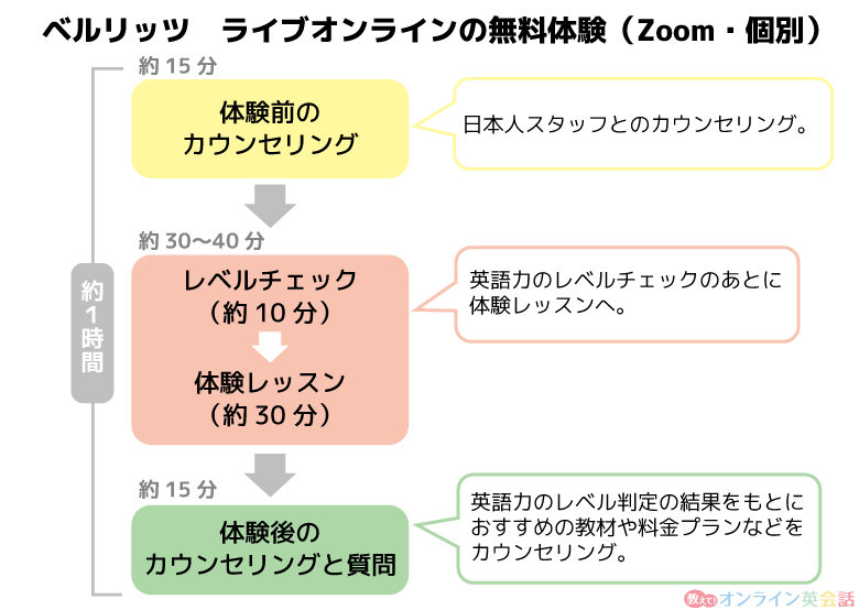 ベルリッツのオンラインによる無料体験レッスンの流れ