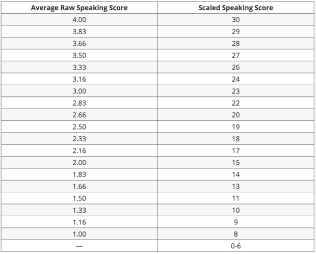 TOEFLスピーキングのスコア換算表