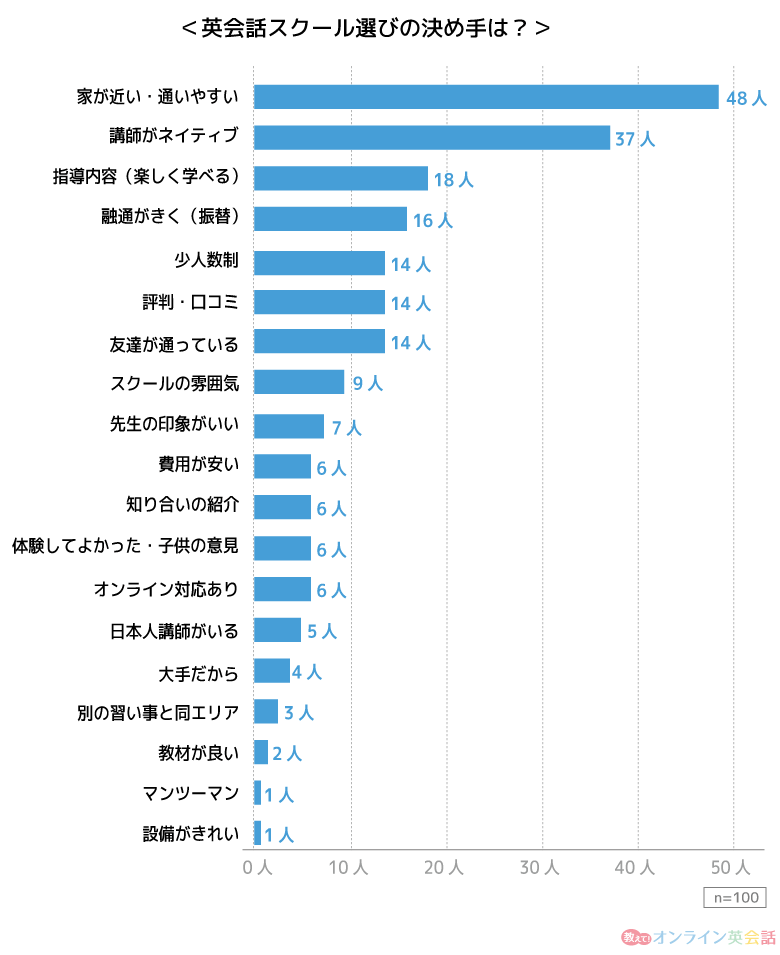 未就学児に通わせる英会話教室選びの決め手