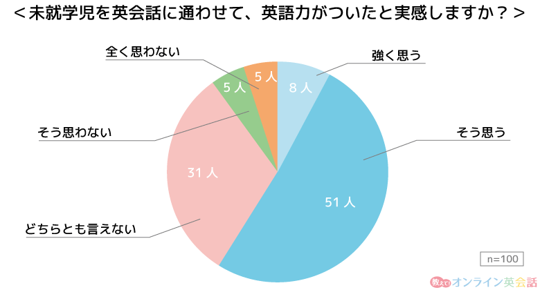 未就学児を英会話教室に通わせていて、英語力がついたと実感するか否かの調査