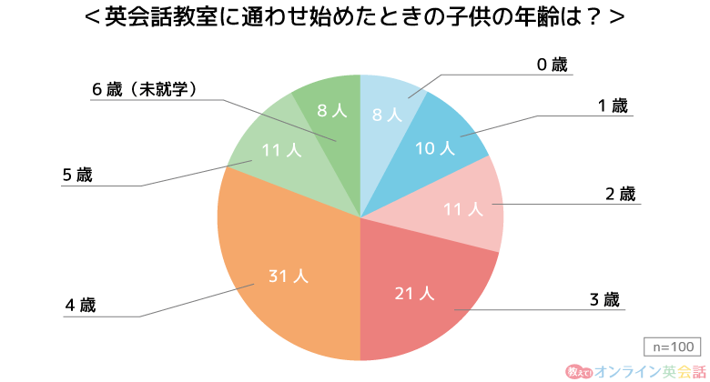 英会話教室に通わせ始めたときの子供の年齢は？