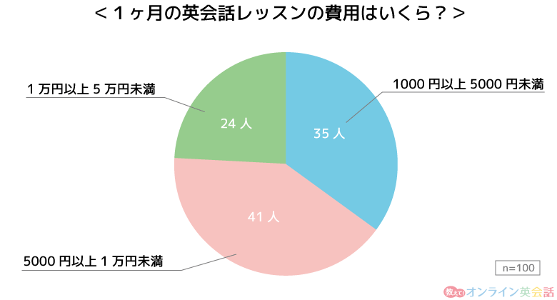 未就学児の1ヶ月の英会話レッスン費用