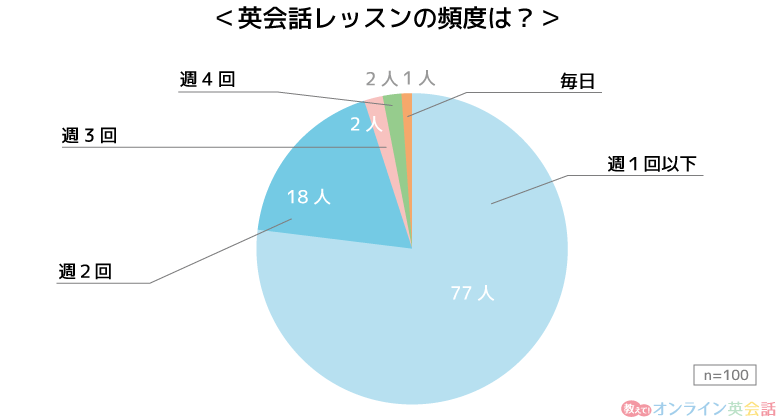 未就学児の1週間の英会話レッスンの頻度