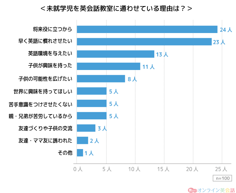 未就学児を英会話教室に通わせる理由