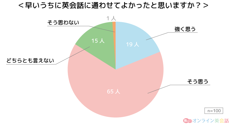 未就学児を早いうちに英会話教室に通わせてよかったか否かの調査