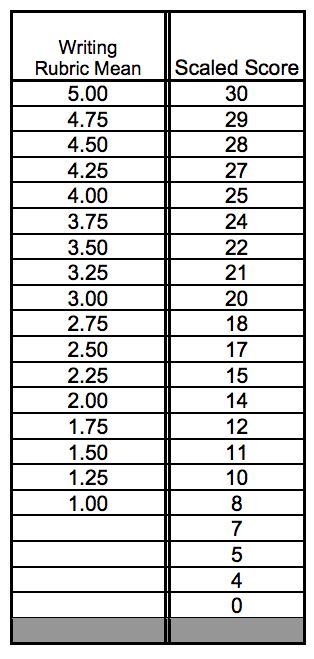 TOEFLライティングのスコア換算表