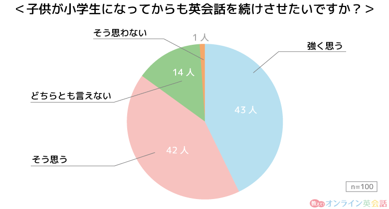 子供が小学生になってからも英会話を続けさせたいか否かの調査