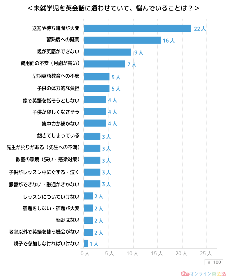 未就学児を英会話教室に通わせている親の悩み