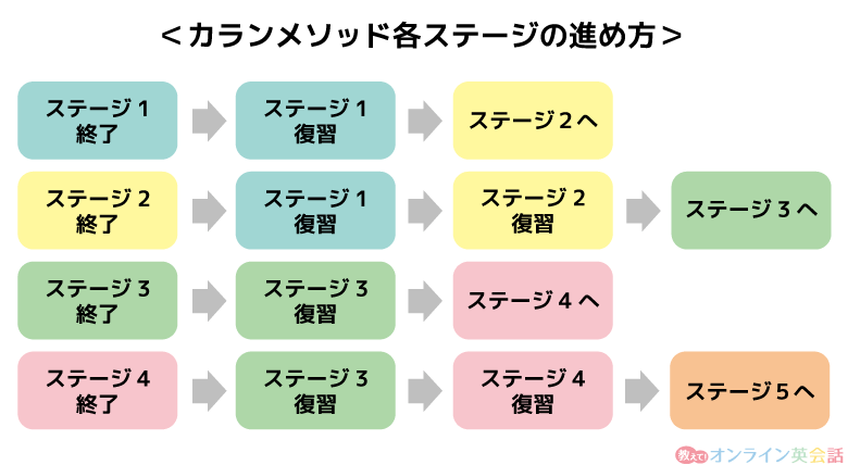 カランメソッド各ステージの進め方