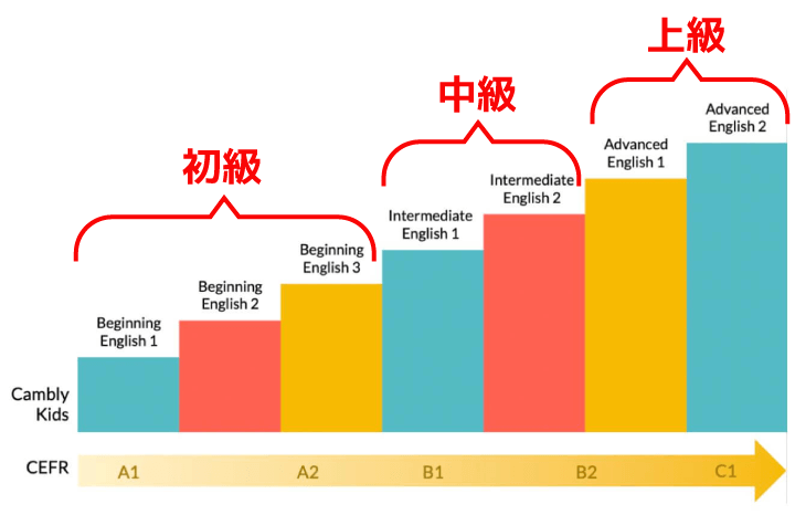 CAMBLY Kidsのレベル
