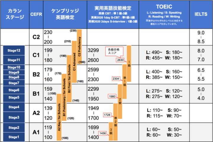 英語試験のレベル比較表