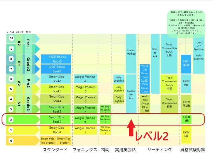 QQキッズの子供向けカリキュラム（コース一覧）