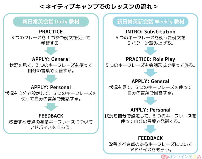 スタディサプリセットプランのネイティブキャンプのレッスンの流れ