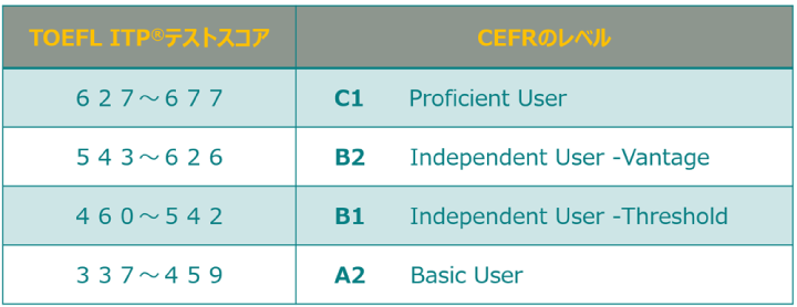 TOEFL ITPスコアとCEFRレベルの比較表