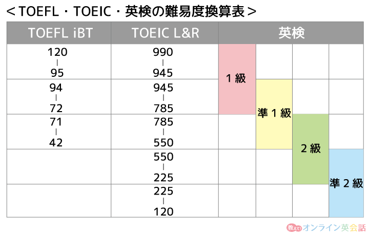 TOEFL・TOEIC・英検の難易度換算表