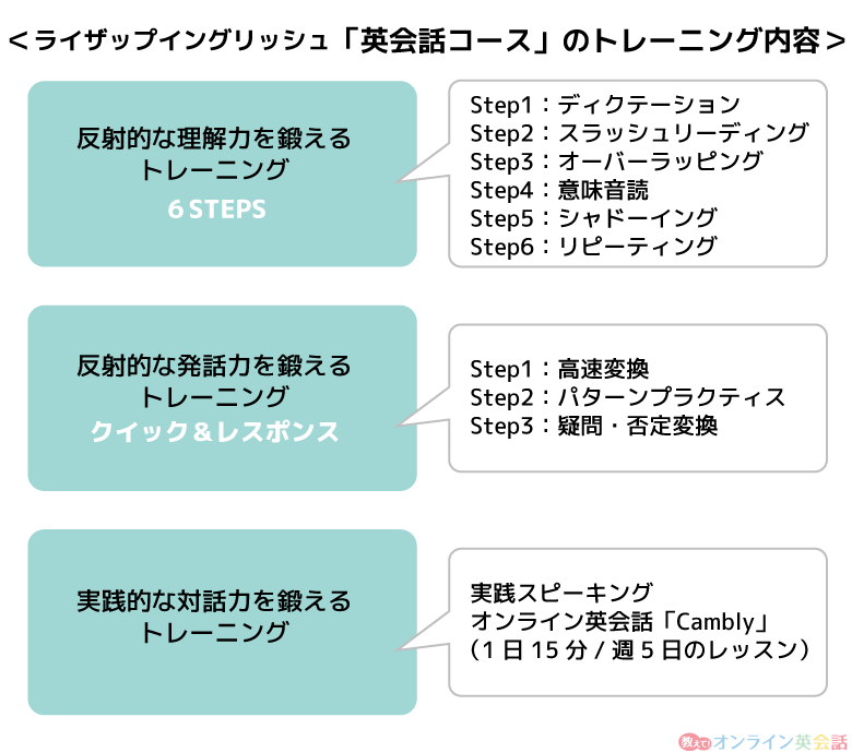 ライザップイングリッシュの英会話コースのトレーニング内容