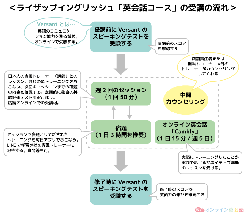 ライザップイングリッシュの英会話コースの内容