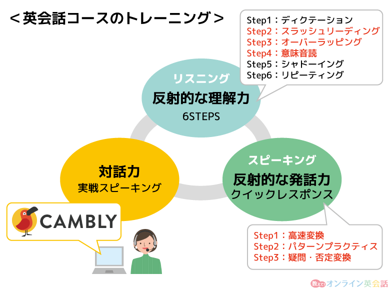 ライザップイングリッシュの体験レッスンで受けた内容