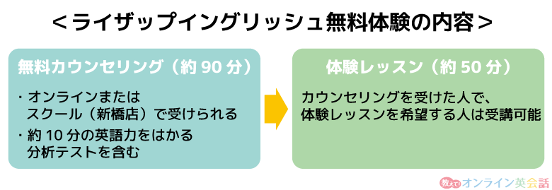 ライザップイングリッシュ無料体験の内容