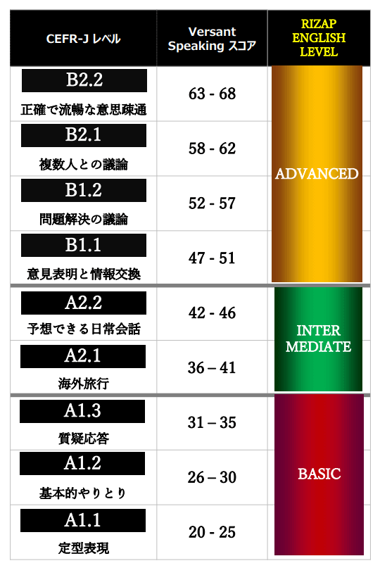 ライザップイングリッシュ Versantのスコア