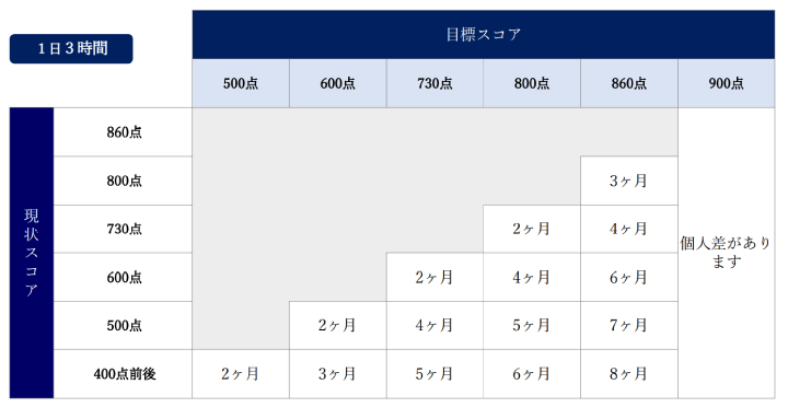 ライザップイングリッシュ TOEIC L&R TESTスコアアップコース 目安のスコア