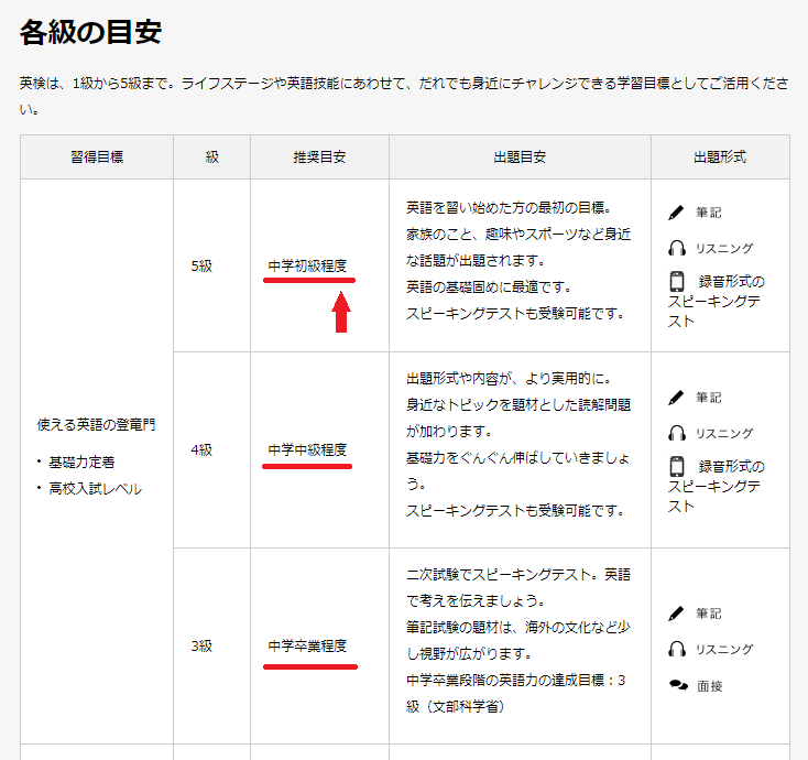 英検各級の目安