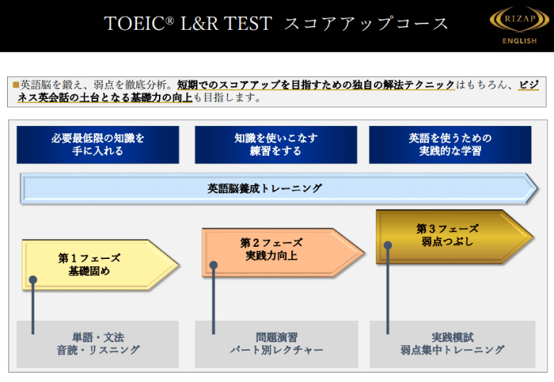 ライザップイングリッシュ TOEIC L&R TESTスコアアップコース