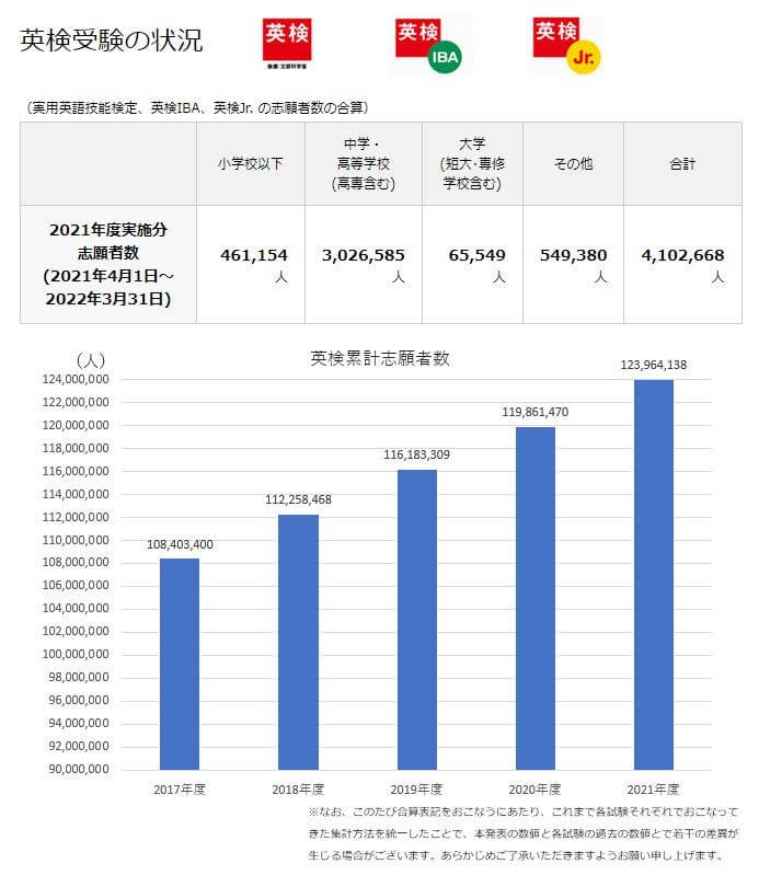 英検受験の状況（2021年度）