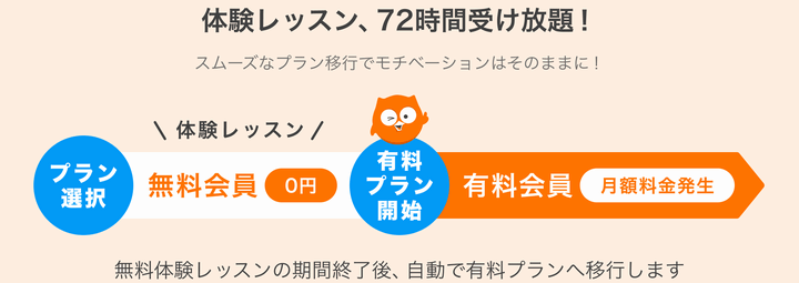 DMM英会話有料プランへの自動入会なし