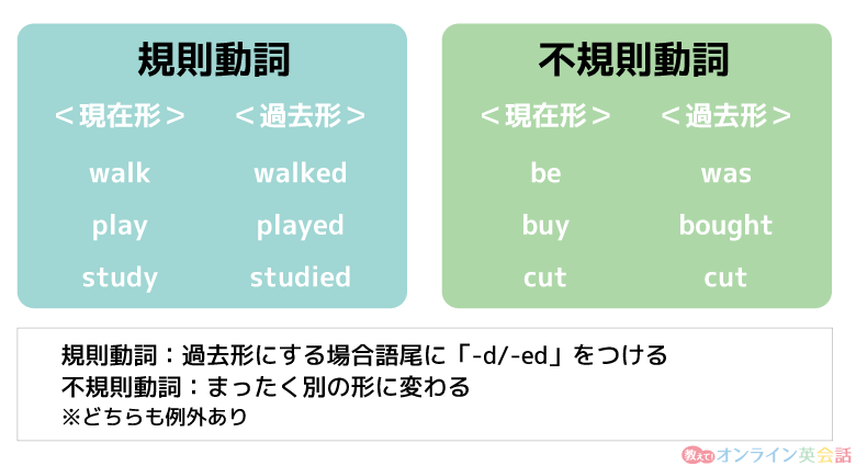 規則動詞と不規則動詞の過去形の変化