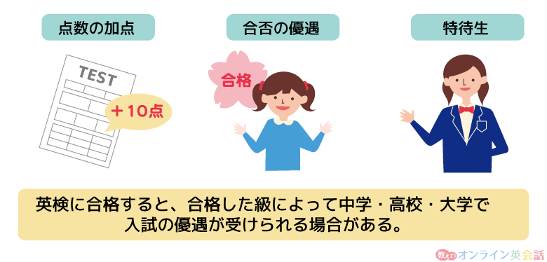 英検に合格すると入試の優遇が受けられる