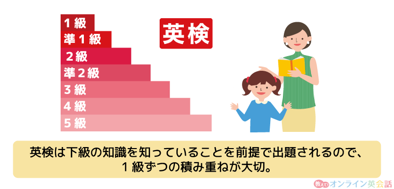 英検は5級から1級まで1級ずつの積み重ねが大切