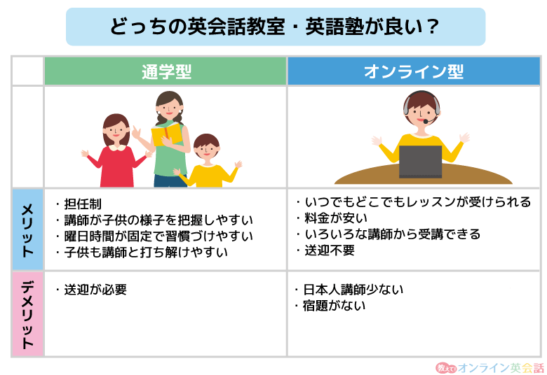 オンライン型と通学型の英会話のメリットとデメリット