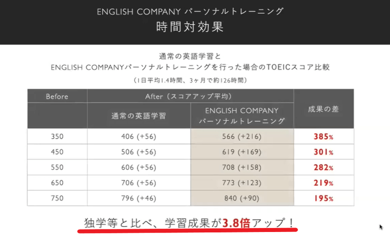 ENGLISH COMPANYの時間帯効果