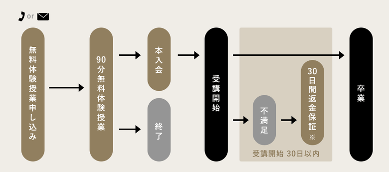 ENGLISH COMPANY無料体験から卒業までの流れ