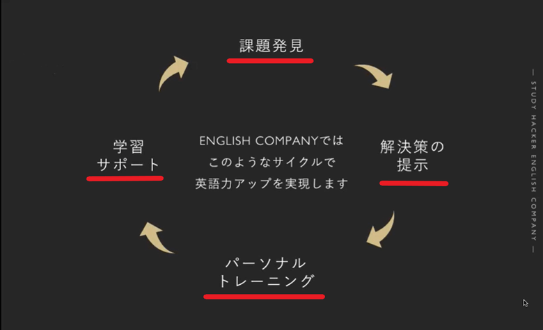 ENGLISH COMPANYの英語力アップを実現するサイクル