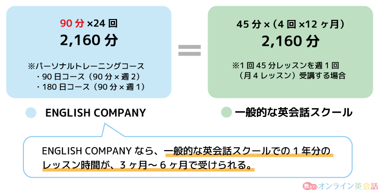 ENGLISH COMPANYと一般的な英会話スクールの学習期間を比較