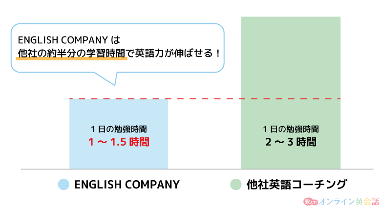 ENGLISH COMPANYの1日の勉強時間