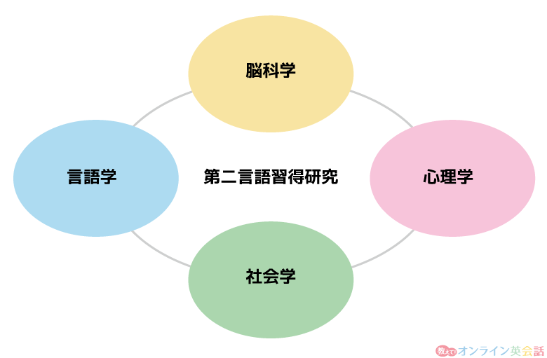 第二言語習得研究の分野