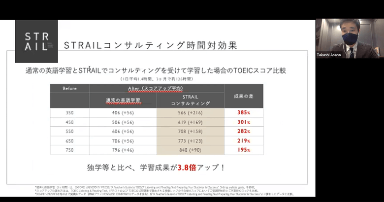 ストレイルのコンサルティング時間対効果